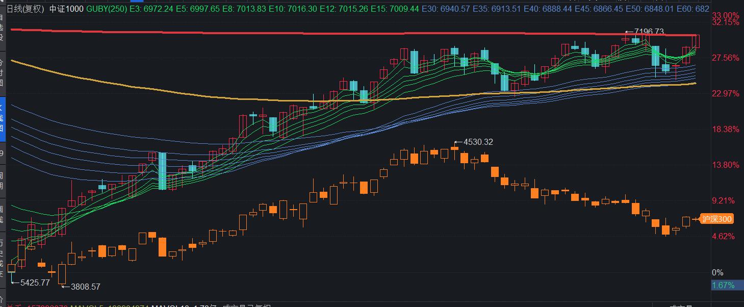 中证1000和中证500哪个值得投资,股市做空中证1000