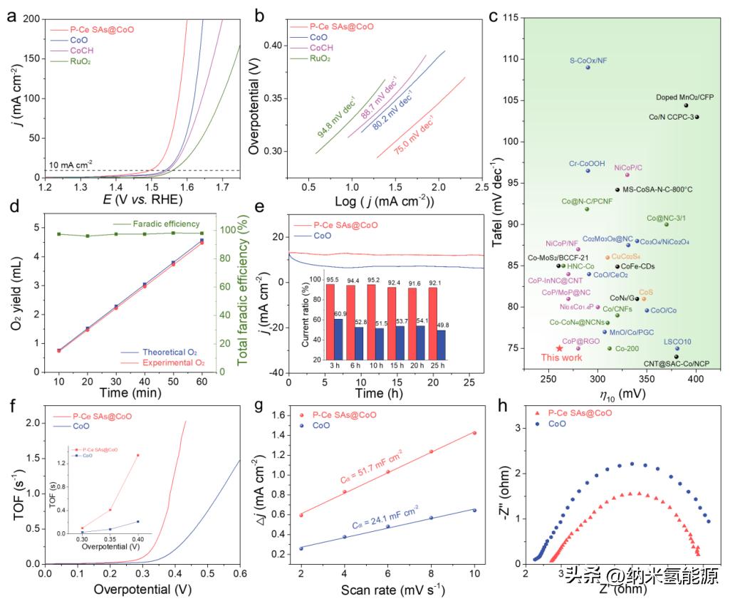 AM:通过梯度轨道耦合来加强Co-O共价作用，实现高效OER