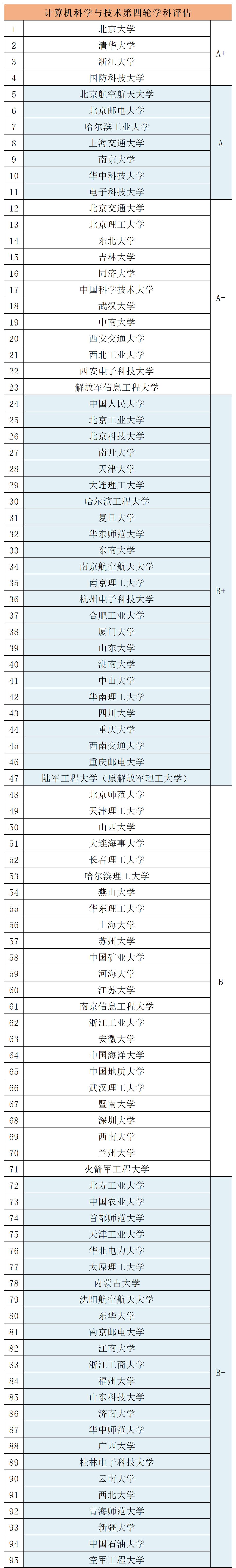 计算机科学与技术三本院校排名,13年计算机科学与技术博士院校