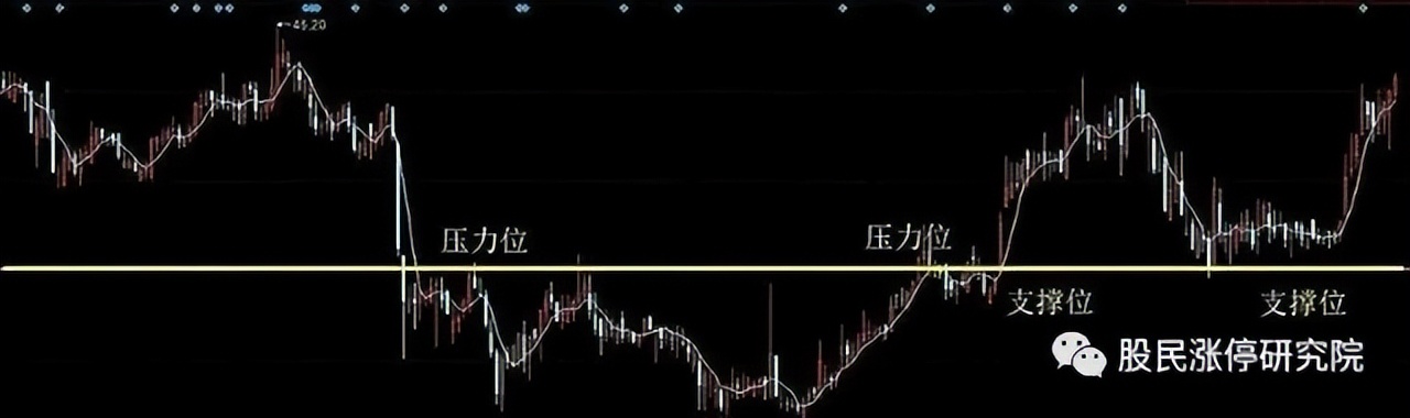 期货15分钟压力位和支撑位怎么找,股价支撑位和压力位