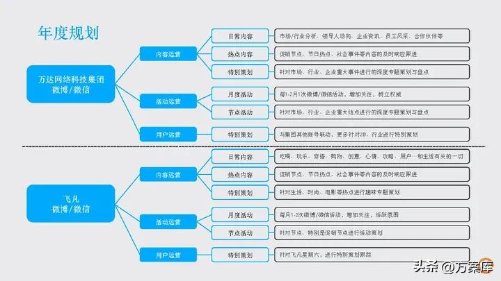 时趣：万达网络科技集团新媒体日常服务项目年度方案