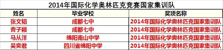 2023年化学奥林匹克竞赛集训队,历届国际化学奥林匹克竞赛
