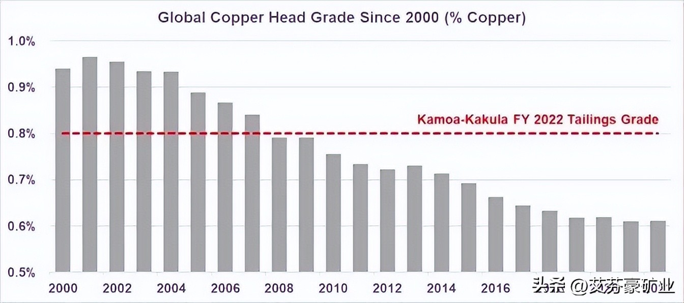 卡莫阿卡库拉冶炼厂,卡莫阿卡库拉铜矿发现过程