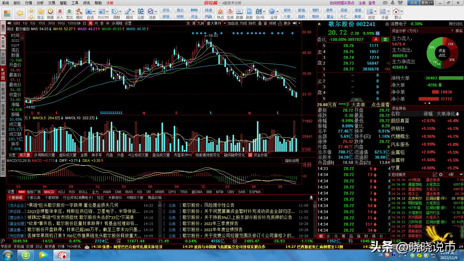 歌尔股份今日尾盘跳水是什么情况,歌尔股份明天趋势预判如何