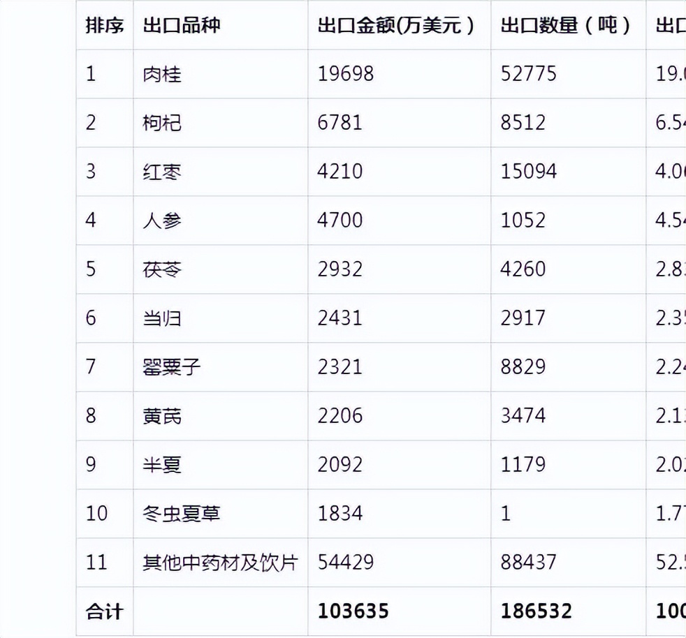 中国中药材出口年度排名,我国中药出口现状分析