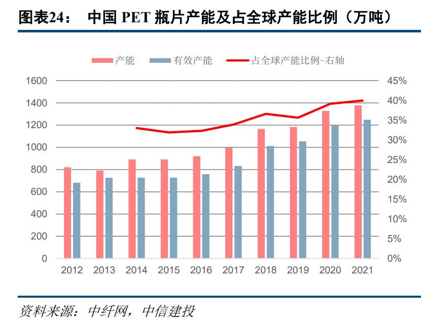 聚酯瓶片行业龙头,聚酯瓶片市场前景