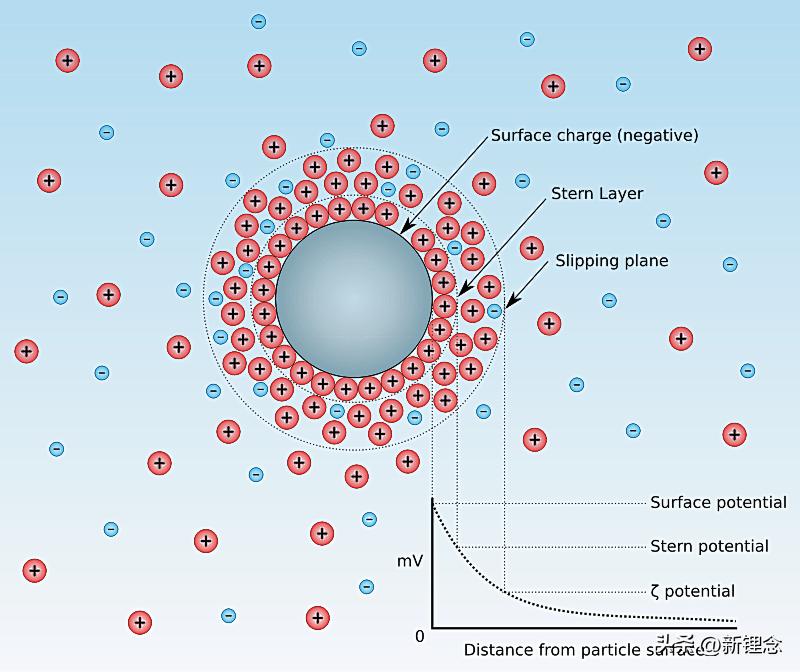 zeta电位计纳米粒度仪怎么用,zeta电位及粒度分析数据
