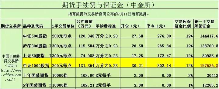 2023年期货交易所总手续费多少,2021年期货交易所手续费一览表