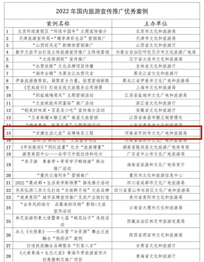 “宋潮生活之旅”品牌体系工程被评为2022年国内旅游宣传推广优秀案例