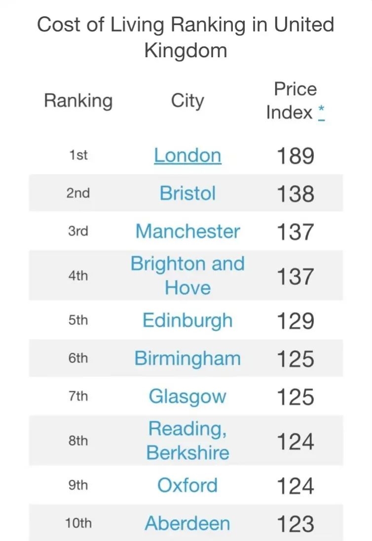 英国留学四大最划算的留学城市,2023年去英国留学生活费用会涨吗