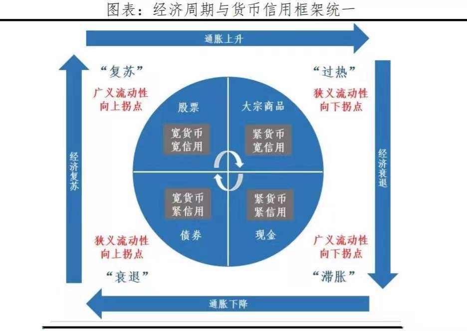四大经济周期理论,四大经济规律