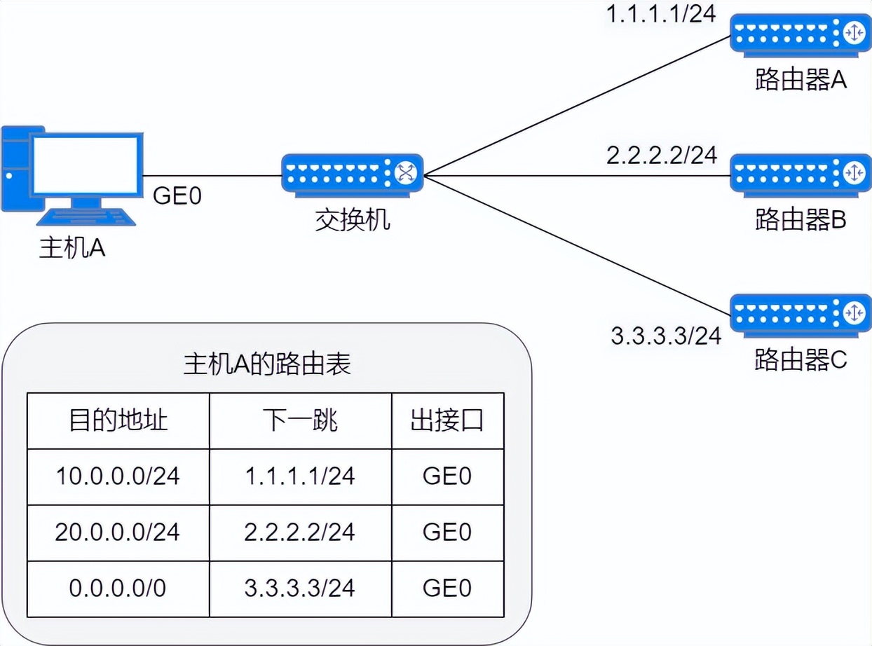 静态路由和缺省路由讲解,网络知识学习之静态路由详解