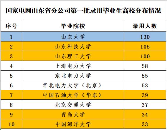 山东电网2022年校招拟录取名单,山东电网2023年二批录用结果分析