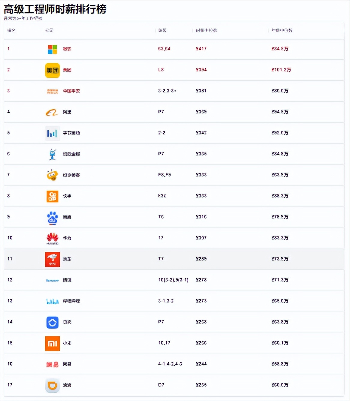 网络工程师的平均薪资待遇,为什么网络工程师的工资都很低呢