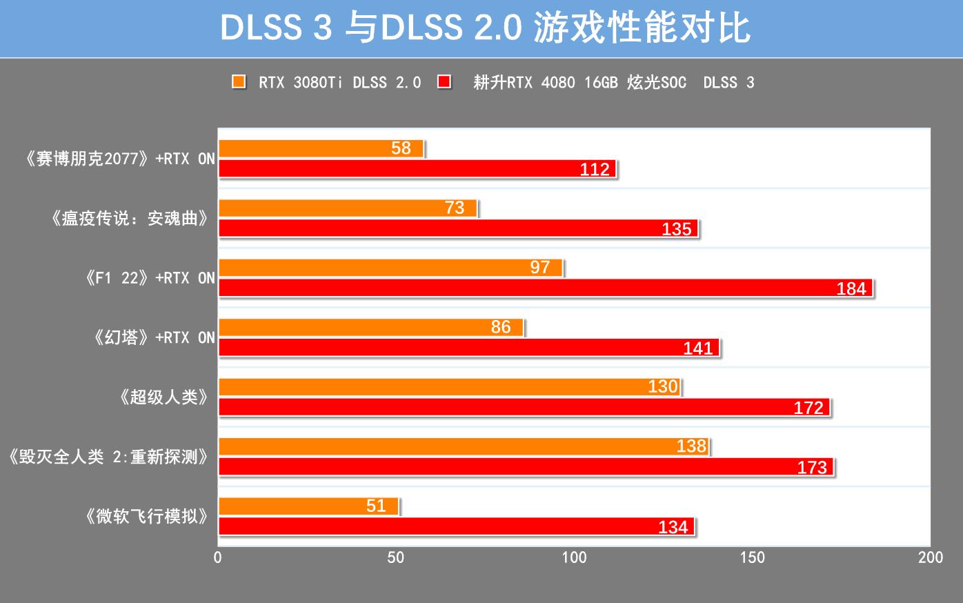 耕升RTX3080显卡,耕升rtx4060ti8g追风版