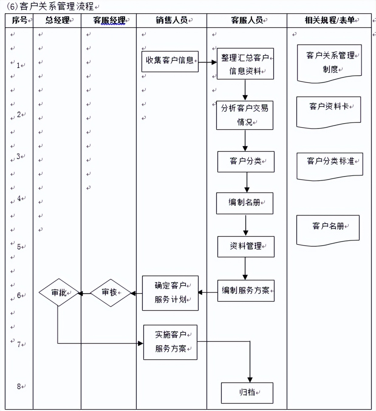 门店客服流程,客服对接流程
