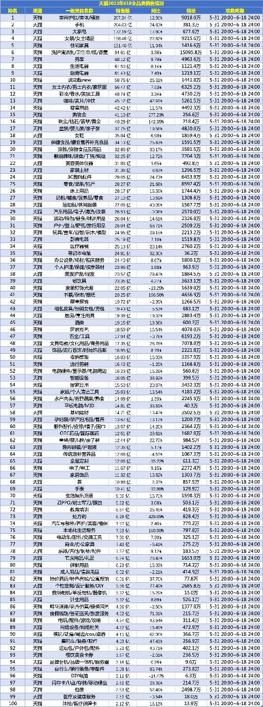 天猫618公布最热卖榜单,天猫618品类排行榜在哪看