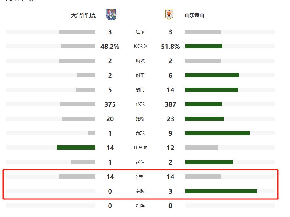山东泰山队与天津津门虎冲突裁判,津鲁对决谁吃了红牌