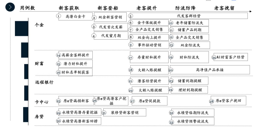 银行大数据营销案例分析,银行价值客户提升大数据分析案例