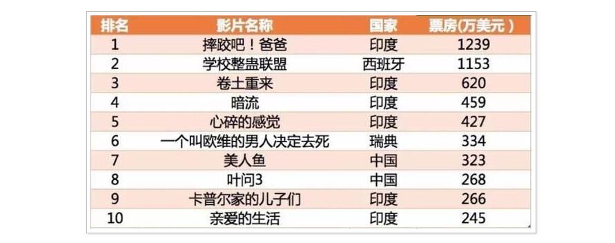 出人意料的印度电影,好莱坞拍的印度电影