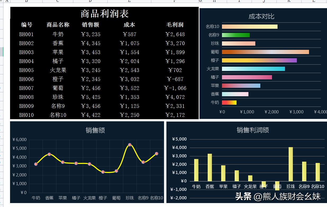 利润表趋势分析模板,如何做利润分析图表