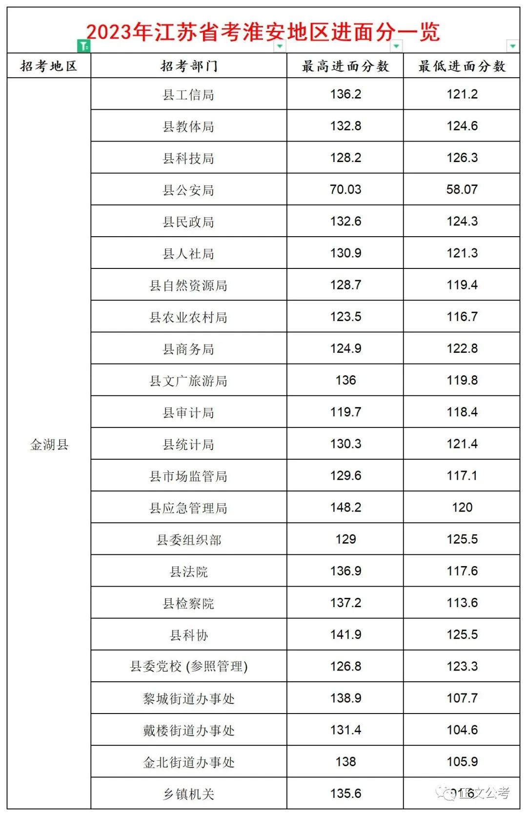 宁夏公务员2023进面成绩,淮安公务员2023