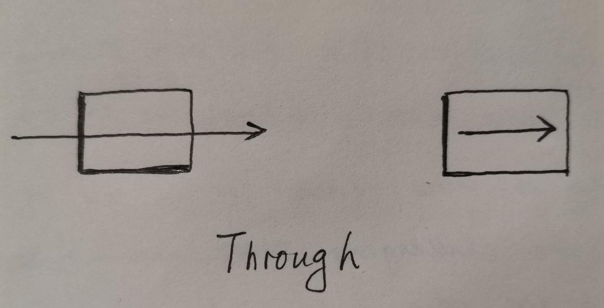 干货｜从基本词义出发，学习介词through,out,outward,from,away
