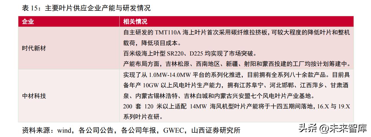 风电发展与展望,海上风电需求有望迎来快速增长