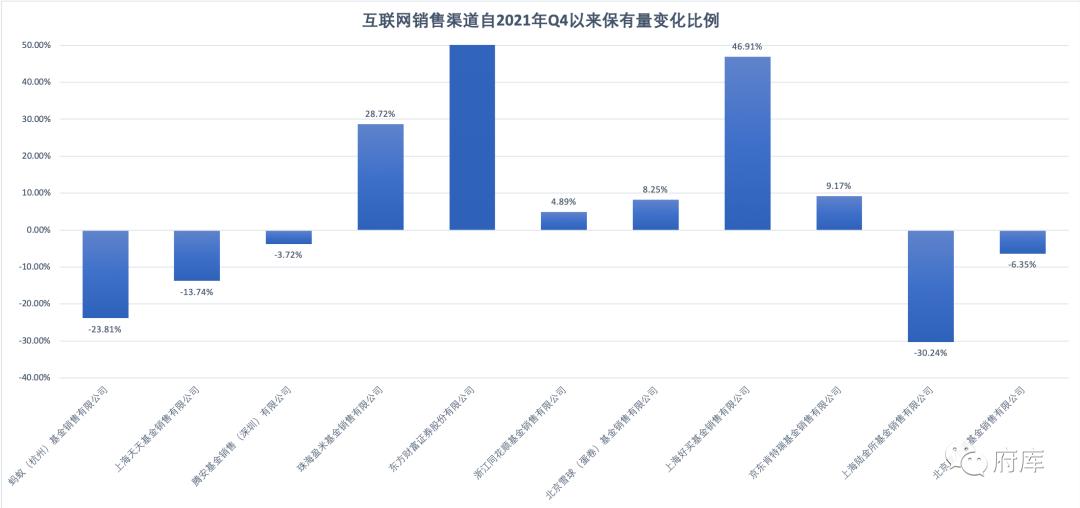 大家更喜欢在哪些渠道和平台买基金（2）：互联网平台分析