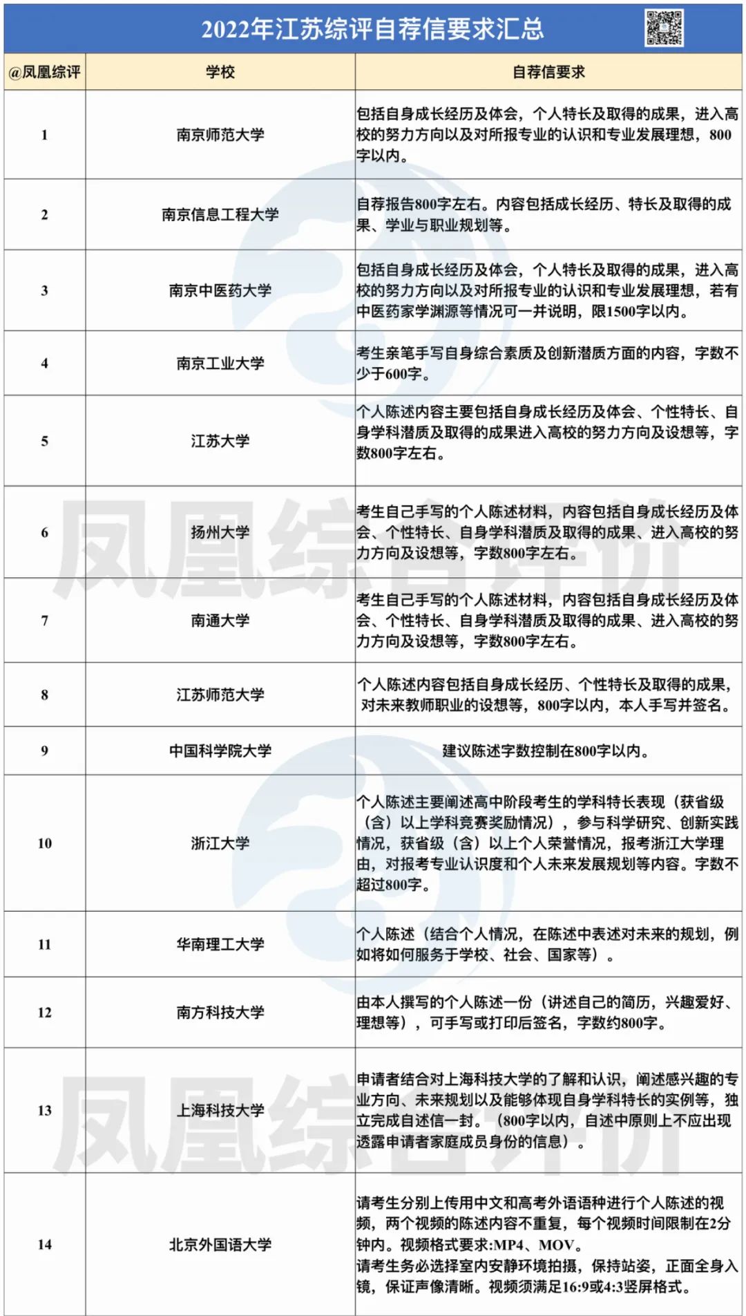 怎么写综合评价招生自荐信医学,上海科技大学综合评价自荐信范文