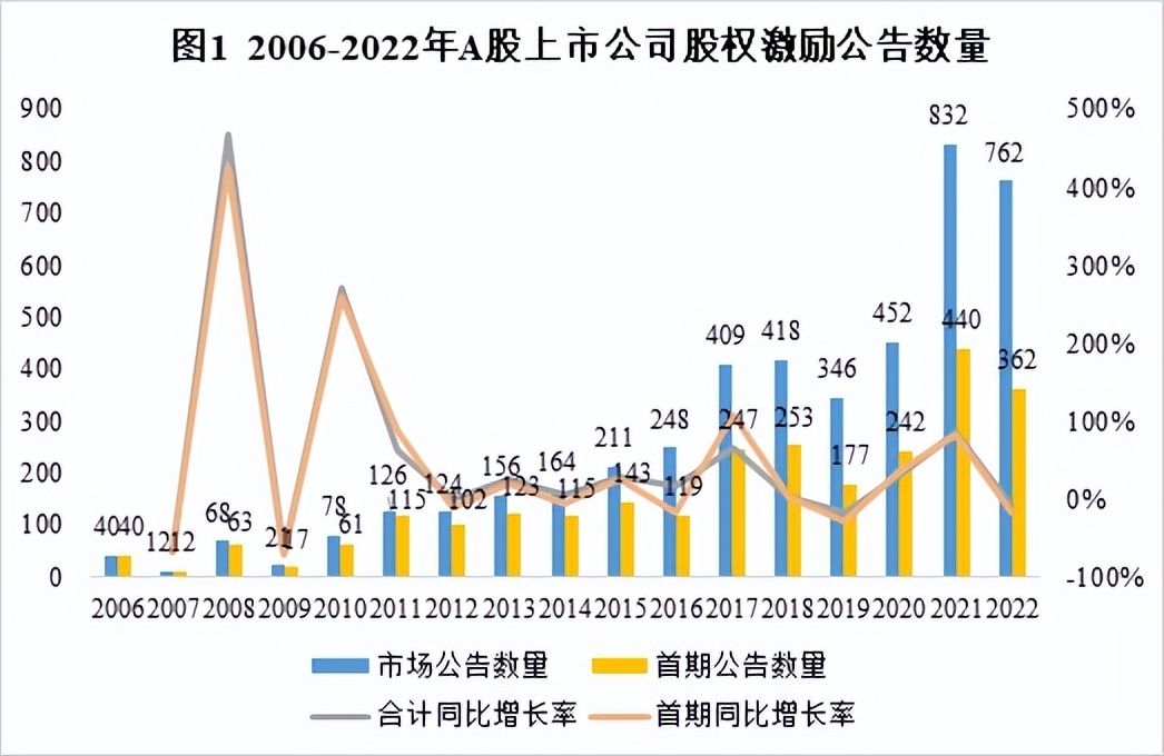 上市公司公告股权激励后走势,a股近800份股权激励计划发布