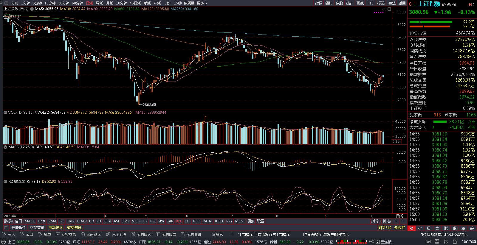 震荡后的放量阳线,日线上涨过程中连续震荡