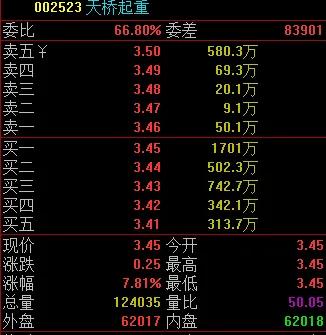开盘涨幅大于3%小于5%的选股公式,开盘量比大于10选股