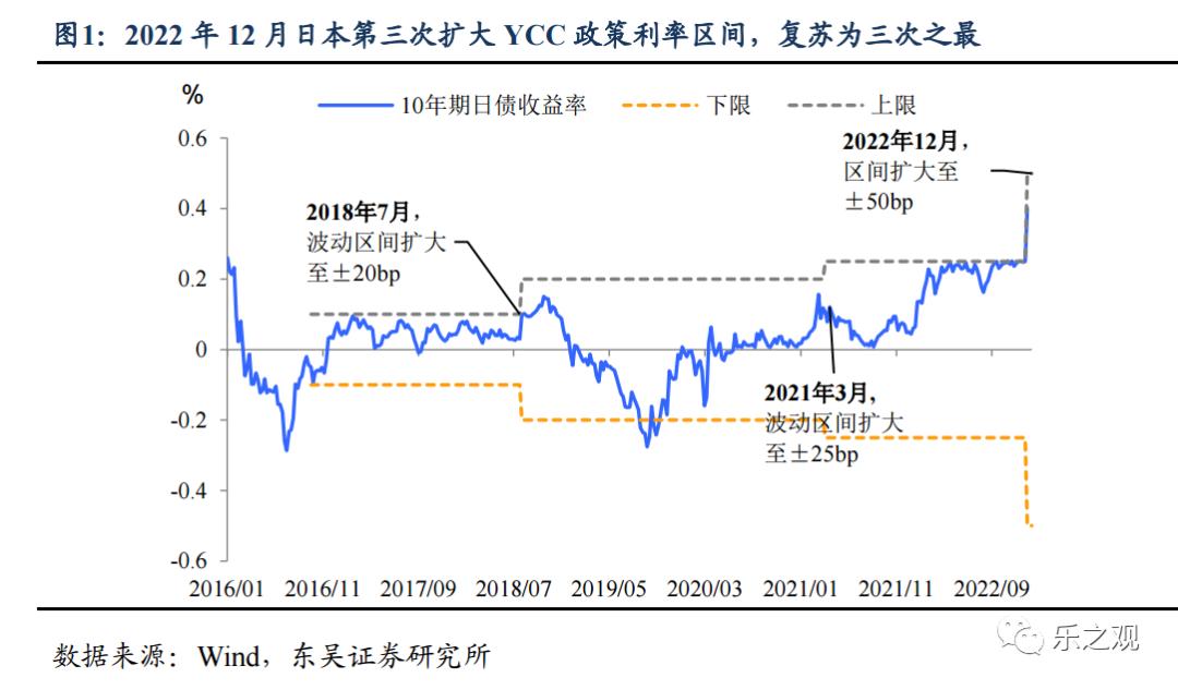 研报精华笔记-20221221(详解日本加息)
