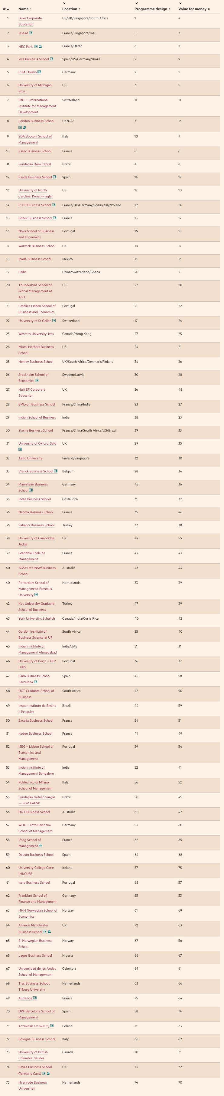 2023《金融时报》全球高管教育排名出炉！75所院校上榜！