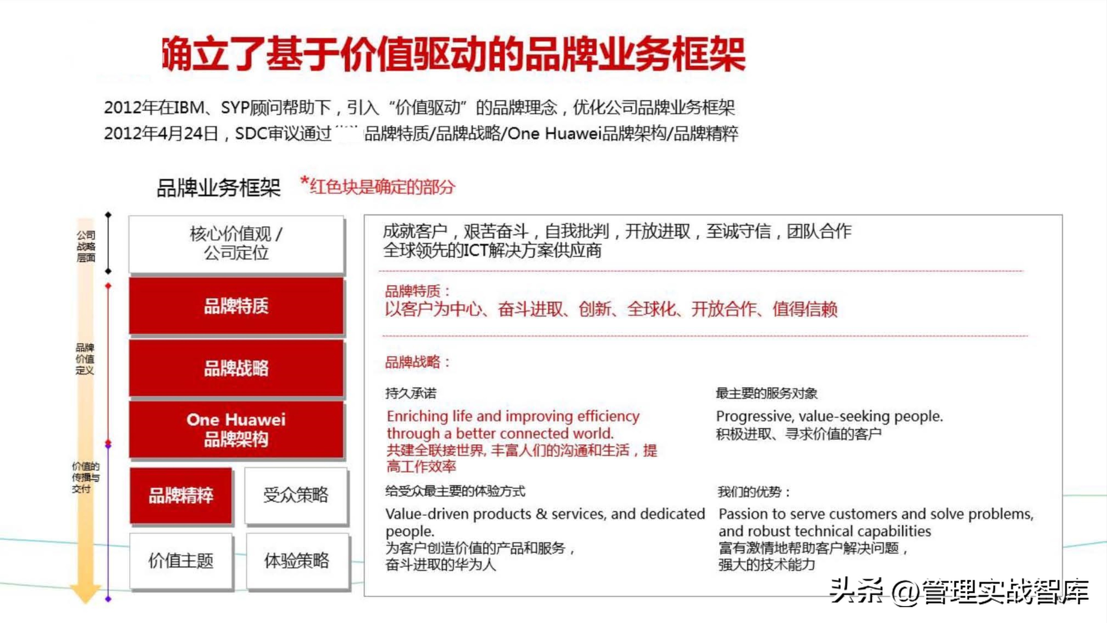 华为品牌战略模型,如何将华为的品牌价值提升