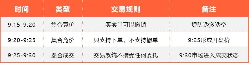 集合竞价最简单的方法就是交易,集合竞价的基础知识与技巧