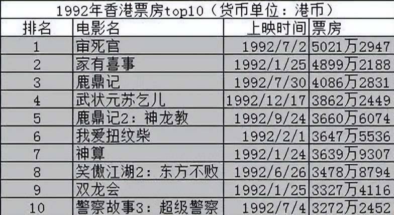 周星驰1992的传奇,周星驰几次打破香港电影纪录