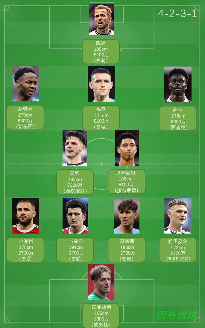 「2022世界杯32强巡礼」三狮军团——英格兰