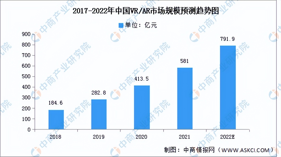 ar和vr哪个前景好,2022年中国VR设备市场规模