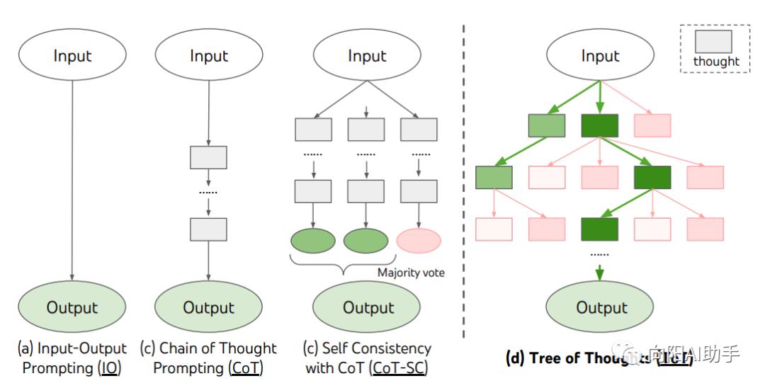 思维树gpt,tot思维树案例
