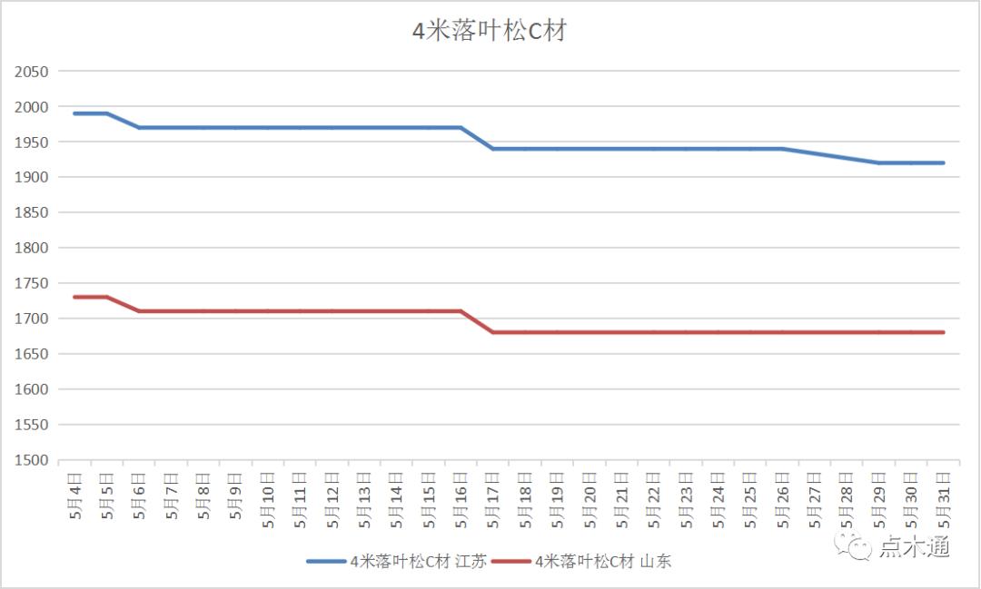 今年木材价格下跌的原因是什么呢,最近木材价格暴涨原因有哪些方面