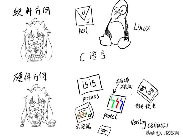 零基础学习单片机开发,32单片机入门教程