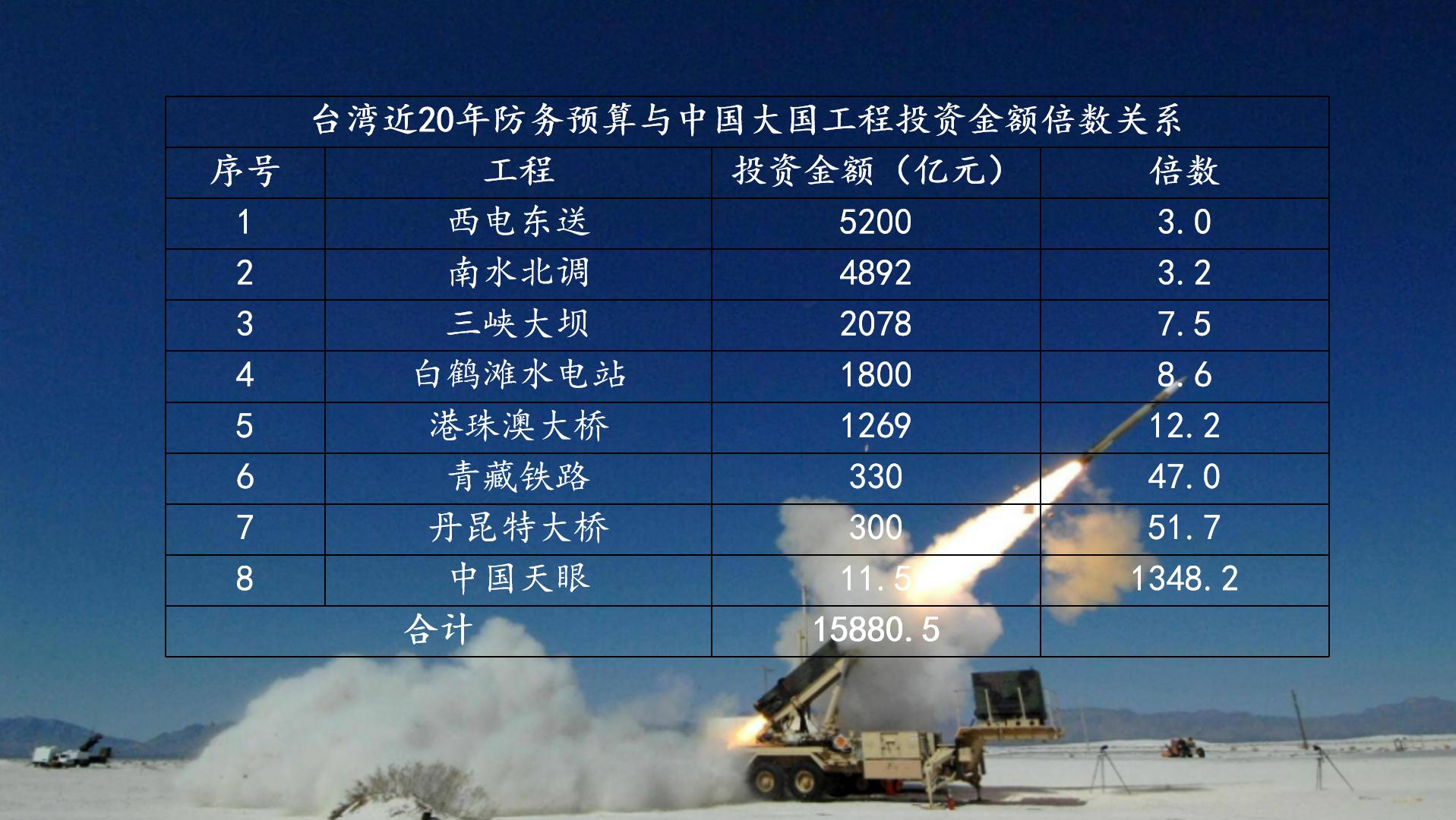 台湾历年防务预算,台湾2018防务费用