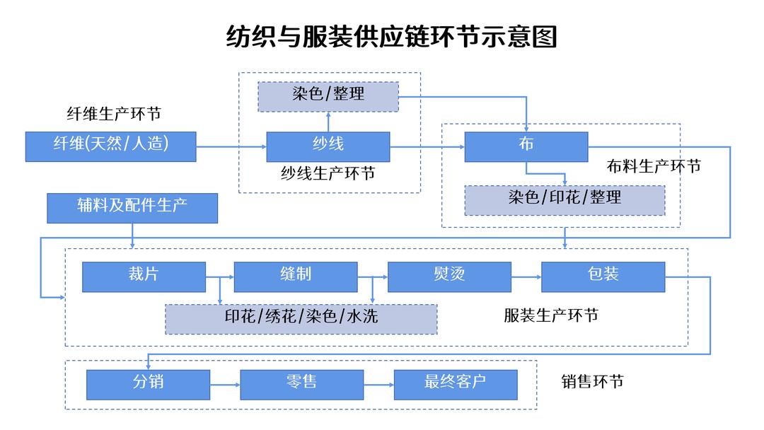 服装行业供应链案例,采购供应链管理案例分析题及答案
