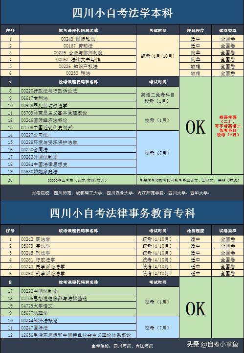 四川法学专科小自考计划,2024年四川小自考改革政策