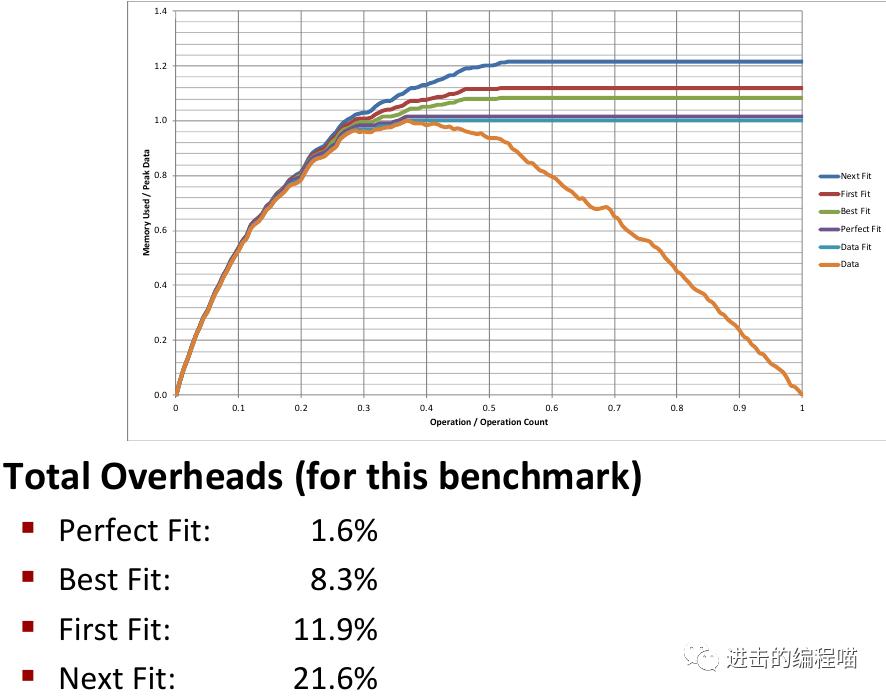 把虚拟内存放进内存,内存没用完虚拟内存