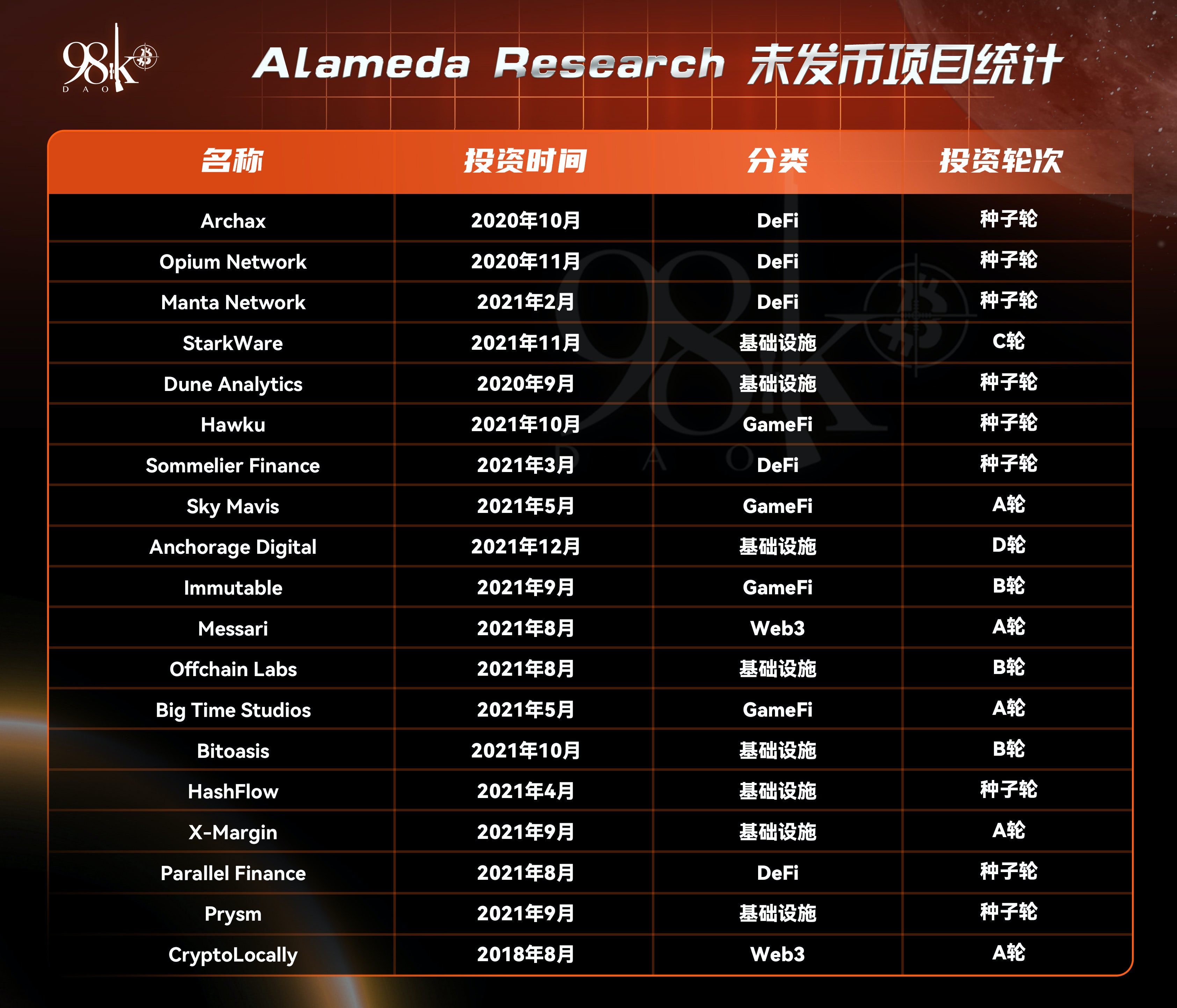 加密货币项目融资排行榜,加密投资机构排名