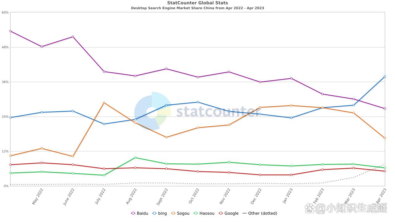 必应超越百度成为第一桌面搜索引擎但百度仍为全平台第一