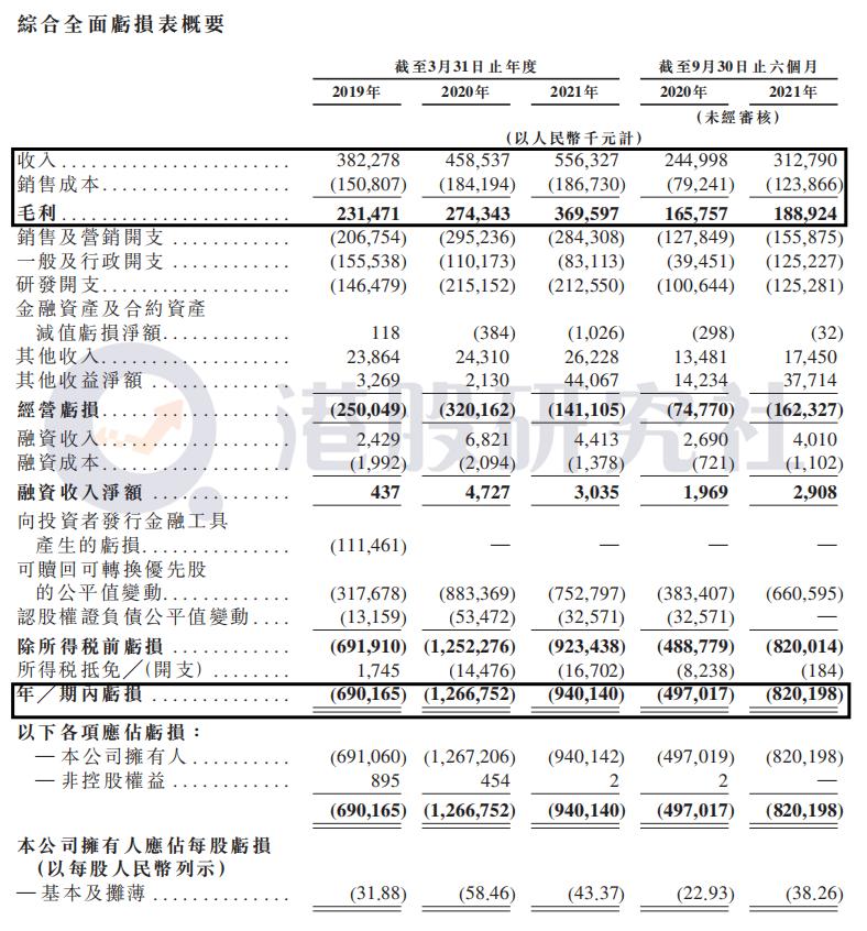 毛利率超60%却仍旧亏损，HRSaaS第一股北森的价值几何？